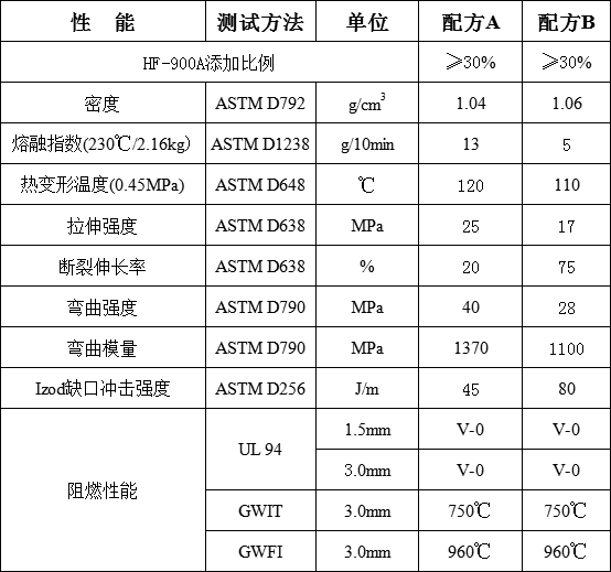 聚丙烯膨脹型無鹵阻燃劑HF-900 A(圖1)
