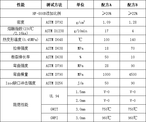 聚烯烴膨脹型無鹵阻燃劑HF-800B(圖2)