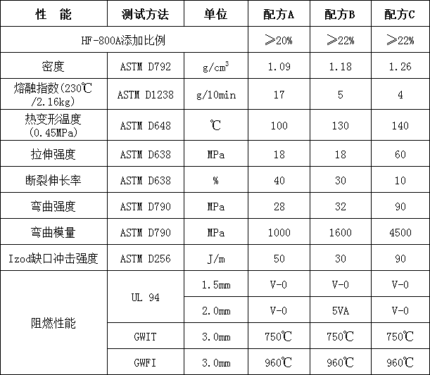 聚烯烴膨脹型無鹵阻燃劑HF-800A(圖2)